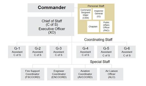 Types of Army Staff (Structure).